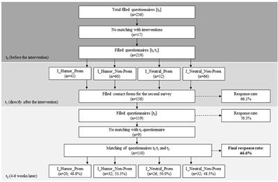 Effects of Humor in Health Communication: Experimental Evidence for Video Sequences Aiming to Increase the Willingness to Donate Organs